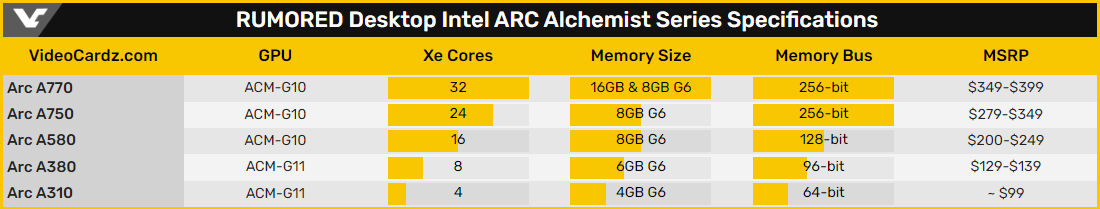Излязоха ориентировъчните цени на видеокартите Intel Arc Alchemist