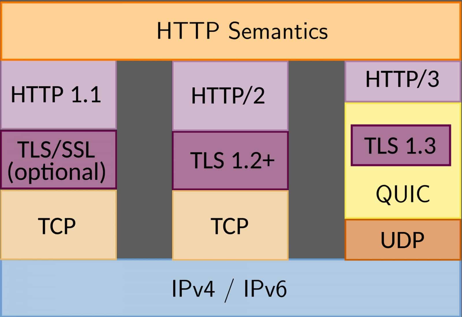 Android 11 ще поддържа протокола DNS-over-HTTP/3