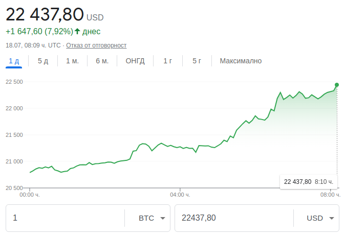 Цената на биткойна неочаквано превиши 000 и продължава да нараства
