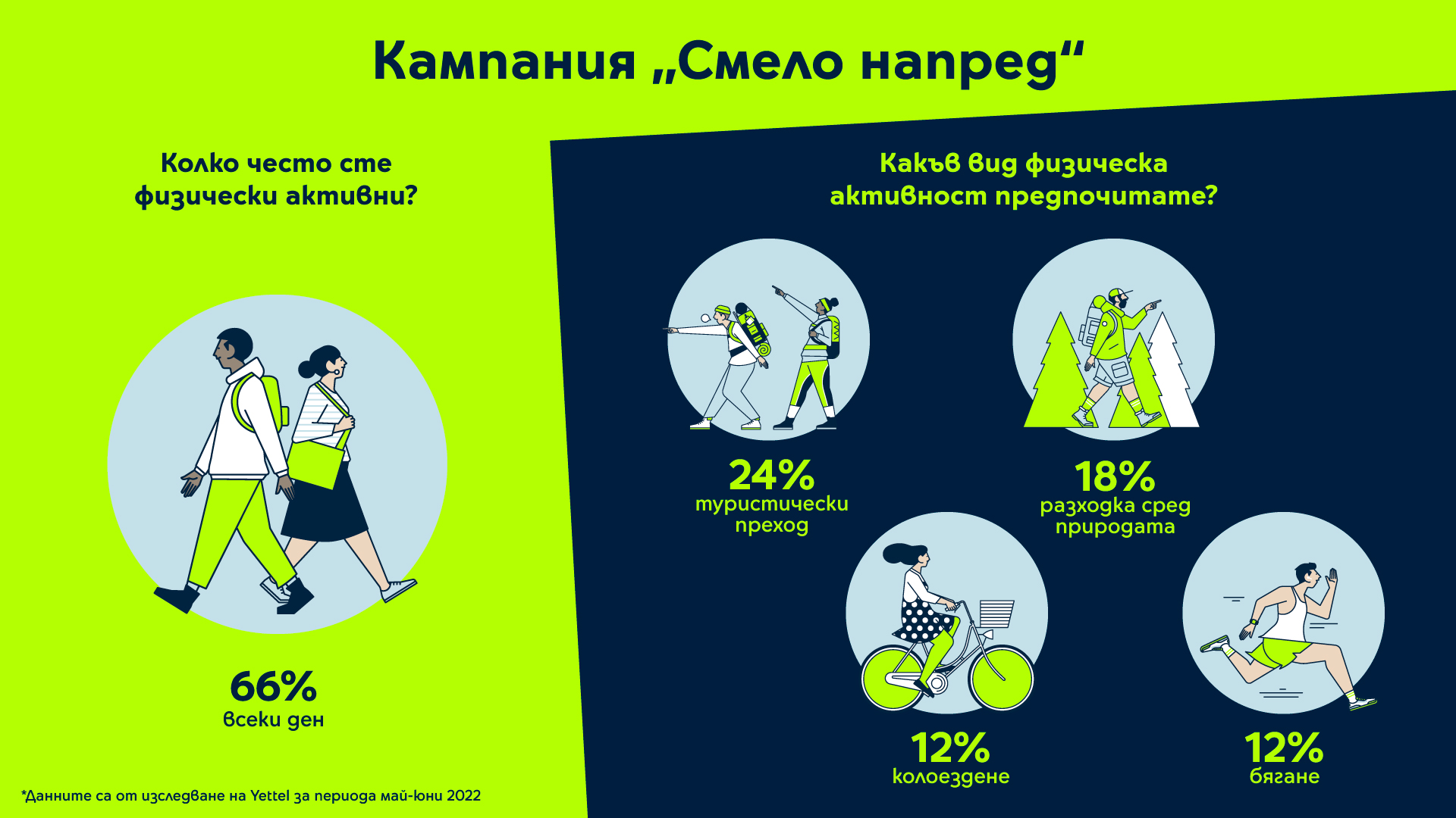 Yettel предоставя 6 месеца неограничен мобилен интернет в рамките на кампанията „Смело напред“