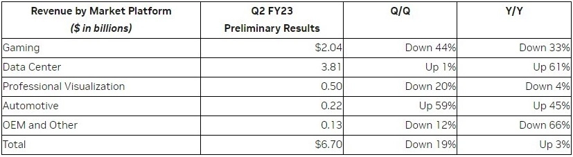 Продажбите на геймърските видеокарти на Nvidia се сринаха с 44%