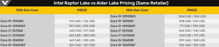 Канадски търговец разкри предварителните цени за процесорите Intel Core 13-то поколение