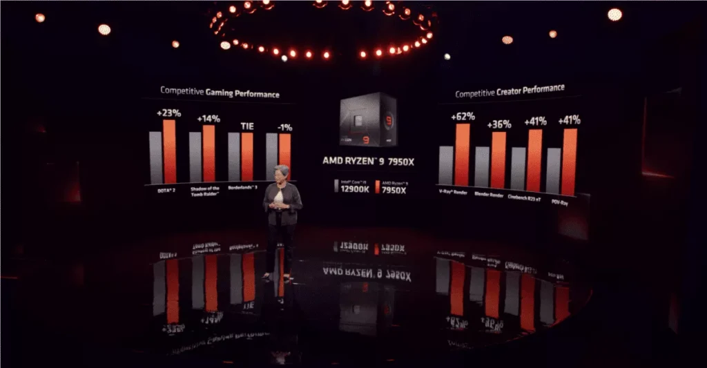 AMD Ryzen 9 7950X е с до 62% по-бърз от i9-12900K