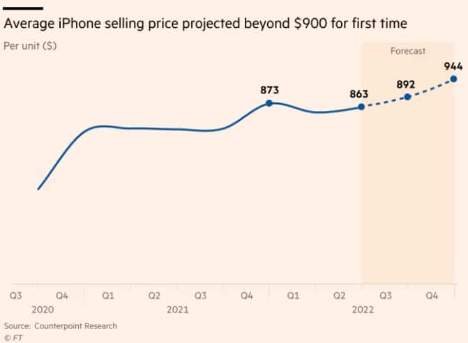Средната продажна цена на iPhone ще достигне 4 до края на годината – за това помага засиленото търсене на iPhone 14 Pro и 14 Pro Max
