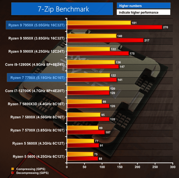 Появиха се тестове на процесорите AMD Ryzen 7000 за платформата AM5