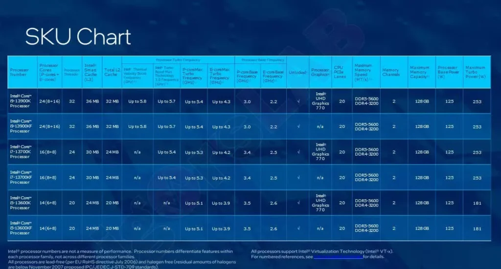 Intel: Raptor Lake стига до 6GHz стокова тактова честота! Счупихме световния рекорд с овърклок до 8GHz.