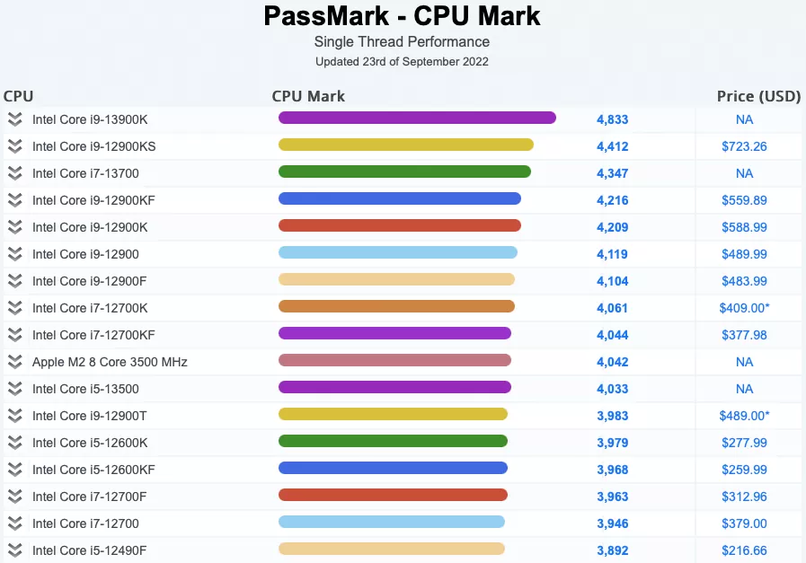 Core i9-13900K на Intel разби класациите за производителност на една нишка