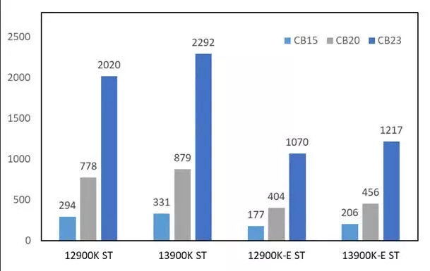 Core i9-13900K на Intel разби класациите за производителност на една нишка