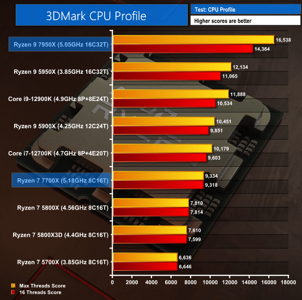 Появиха се тестове на процесорите AMD Ryzen 7000 за платформата AM5