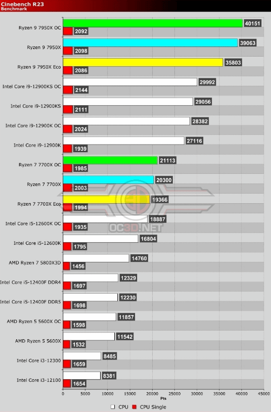 Появиха се тестове на процесорите AMD Ryzen 7000 за платформата AM5