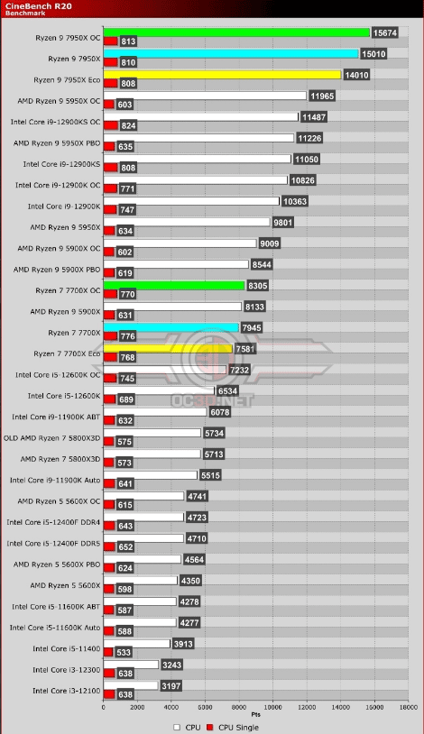 Появиха се тестове на процесорите AMD Ryzen 7000 за платформата AM5