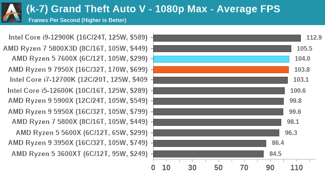 Появиха се тестове на процесорите AMD Ryzen 7000 за платформата AM5