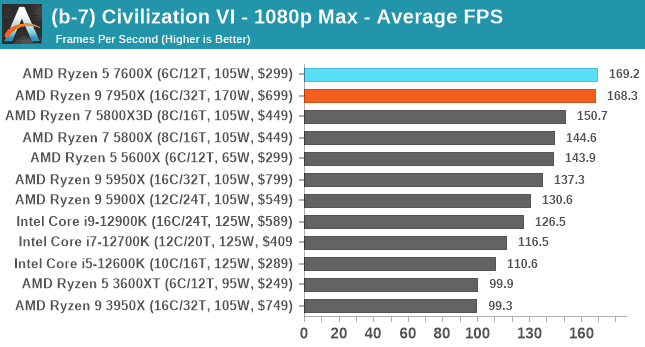 Появиха се тестове на процесорите AMD Ryzen 7000 за платформата AM5