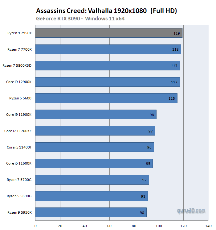 Появиха се тестове на процесорите AMD Ryzen 7000 за платформата AM5
