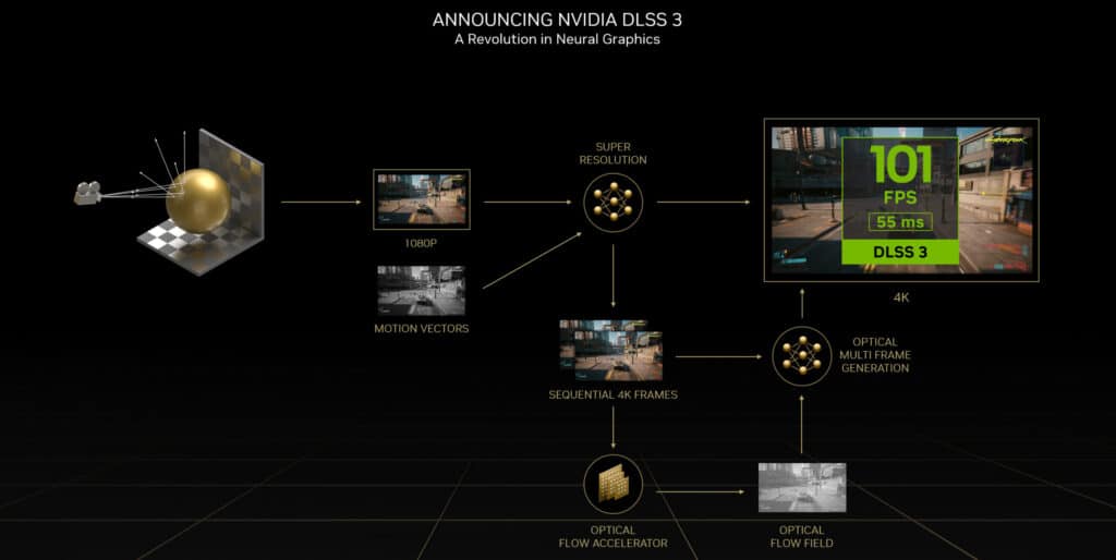 NVIDIA обяви DLSS 3 с до четири пъти по-висока производителност от предишното поколение