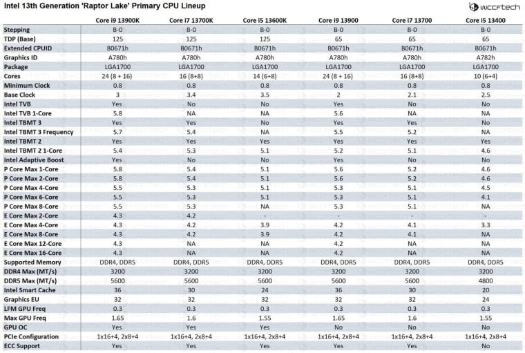 Изтекоха пълните спецификации на предстоящите Intel Raptor Lake процесори