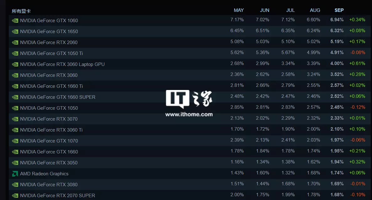 GeForce GTX 1060, GTX 1650 и RTX 2060 са най-популярните видеокарти в Steam