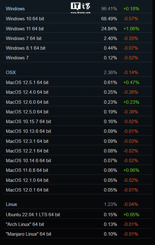 GeForce GTX 1060, GTX 1650 и RTX 2060 са най-популярните видеокарти в Steam