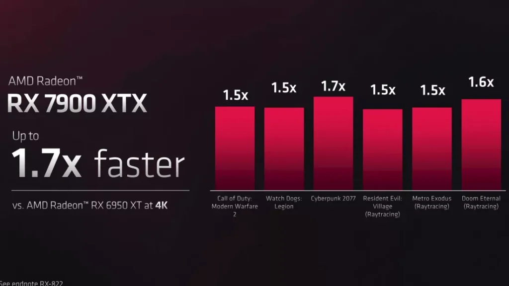 AMD призна, че не разполага с конкурент на RTX 4090, но се закани категорично на 4080