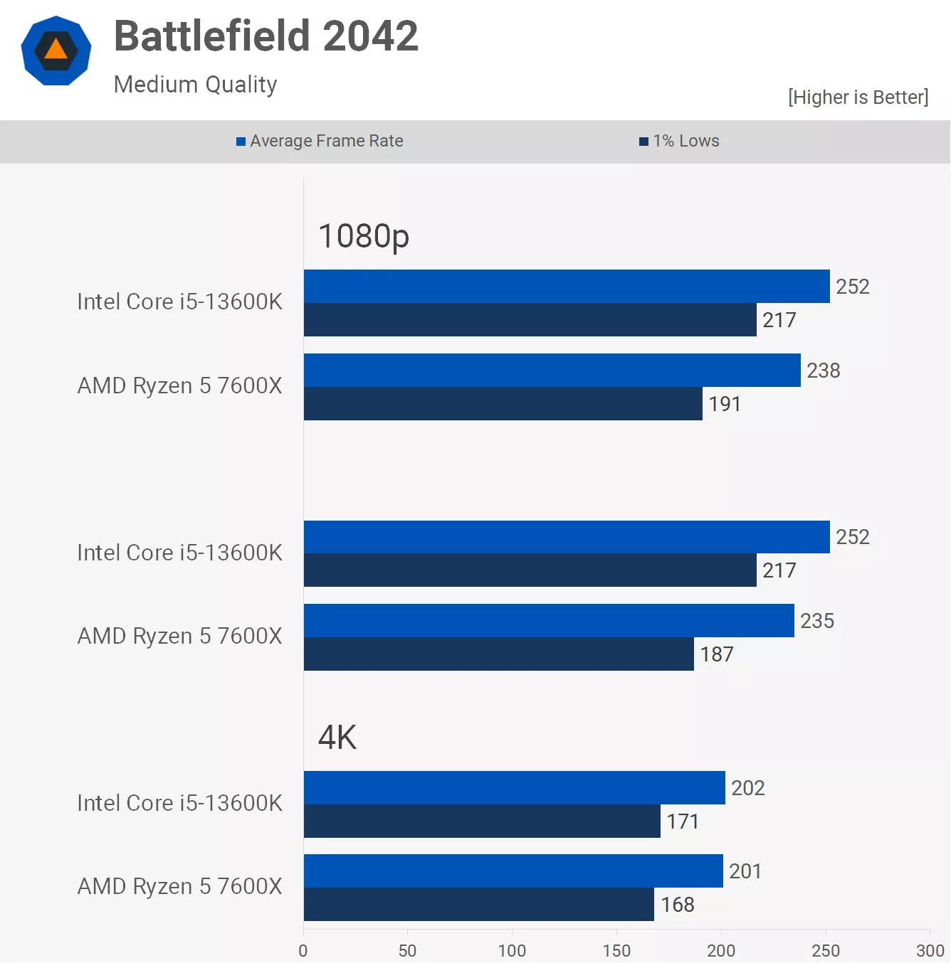 AMD Ryzen 5 7600X срещу Intel Core i5-13600K: кой е по-добър в игрите?