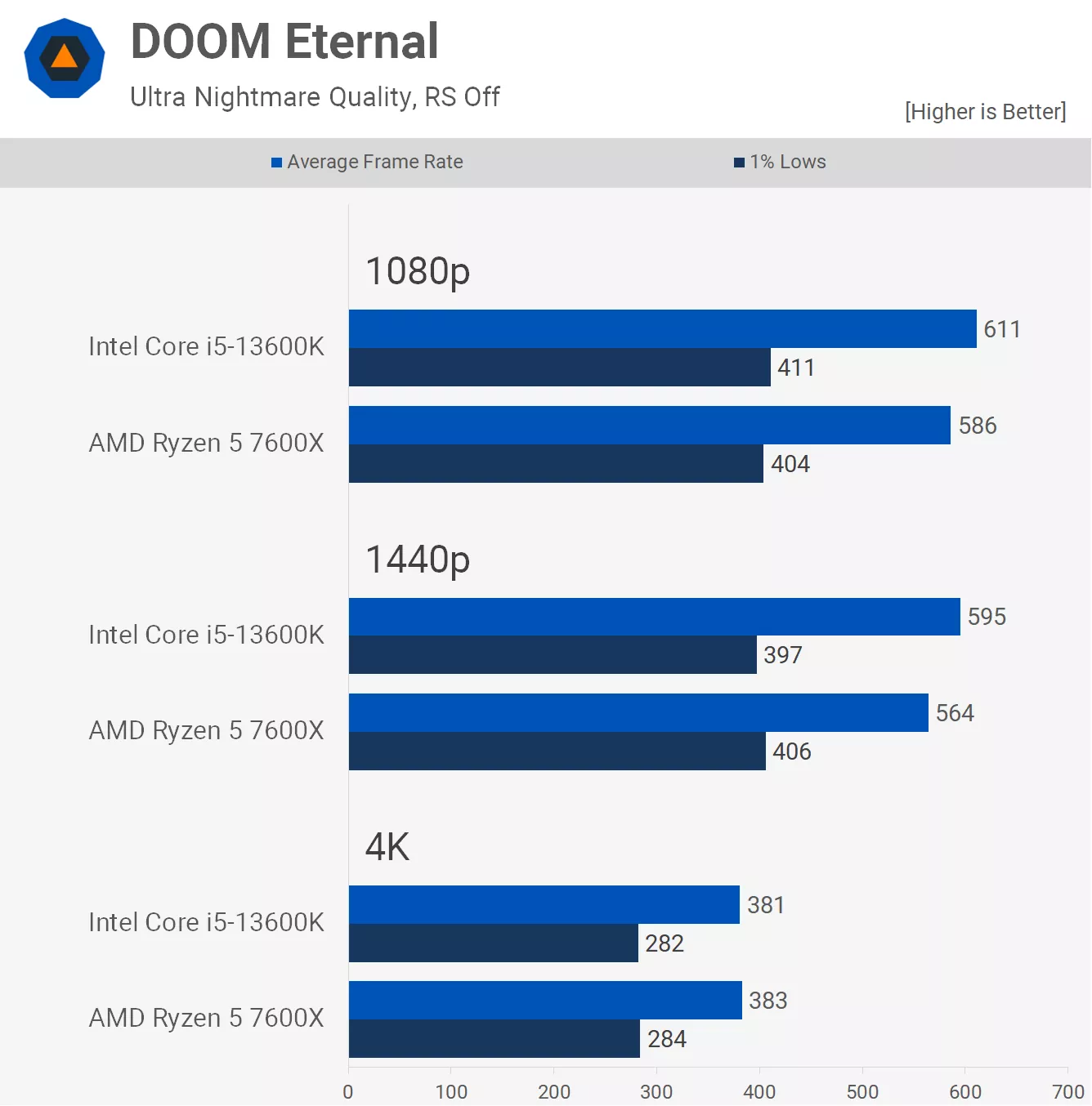 AMD Ryzen 5 7600X срещу Intel Core i5-13600K: кой е по-добър в игрите?