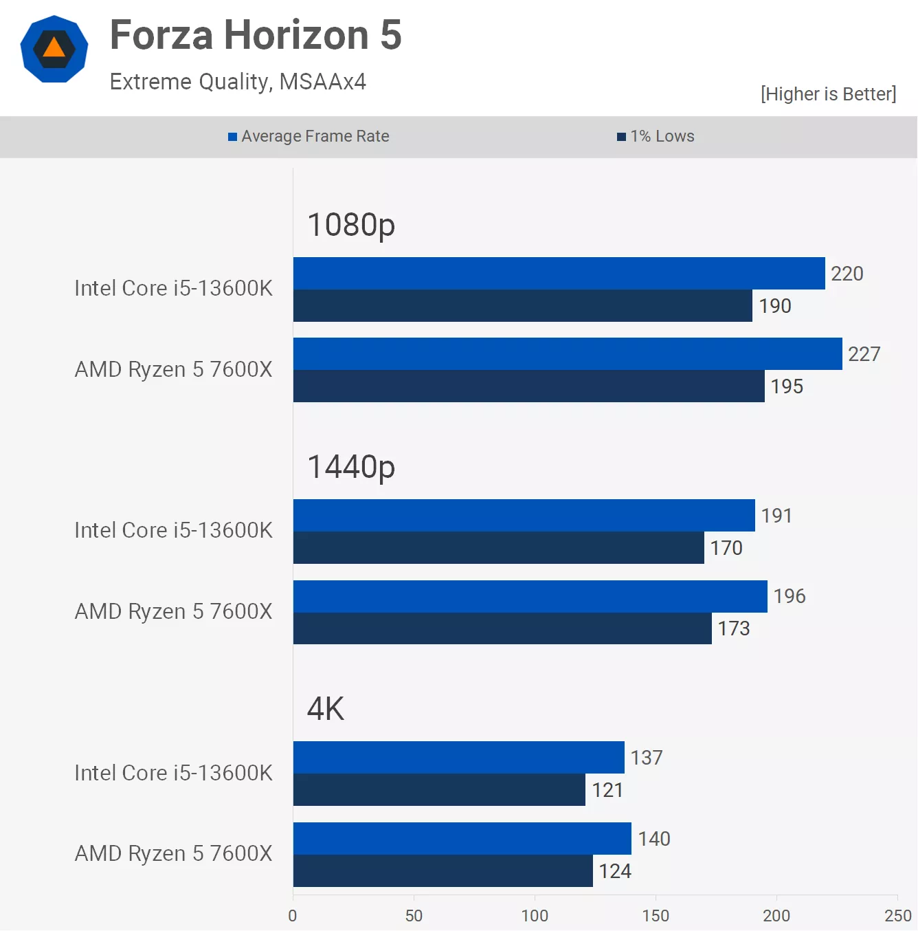 AMD Ryzen 5 7600X срещу Intel Core i5-13600K: кой е по-добър в игрите?