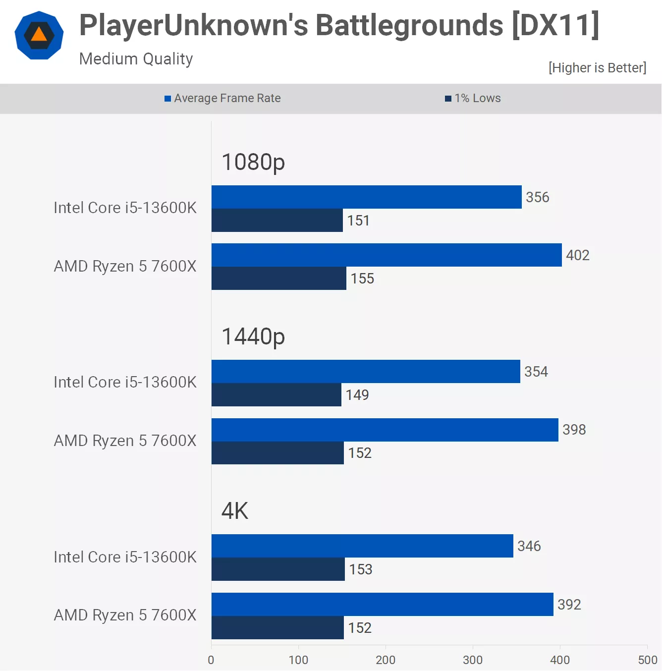 AMD Ryzen 5 7600X срещу Intel Core i5-13600K: кой е по-добър в игрите?
