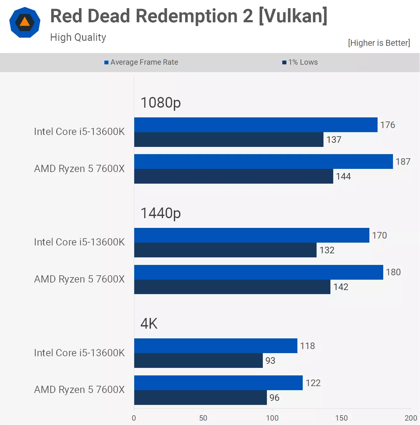 AMD Ryzen 5 7600X срещу Intel Core i5-13600K: кой е по-добър в игрите?