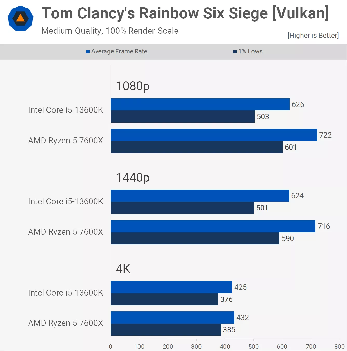 AMD Ryzen 5 7600X срещу Intel Core i5-13600K: кой е по-добър в игрите?