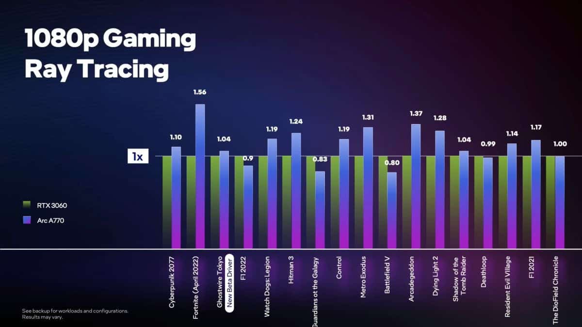 Видеокартите Intel Arc са тук – защо никой не говори за тях?