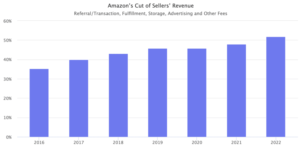 Продавачите в Amazon вече плащат повече от 50% комисиона
