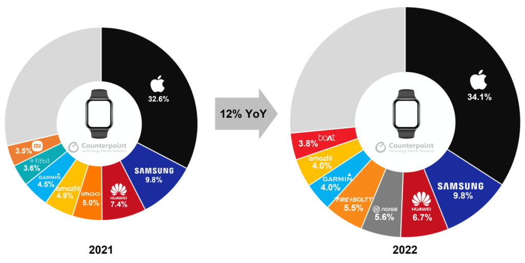 Apple доминира на пазара на смарт часовници с пазарен дял от 34,1 %