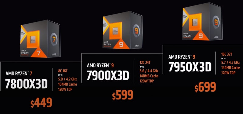 Към днешен ден Ryzen 9 7950X3D е най-бързият процесор за игри
