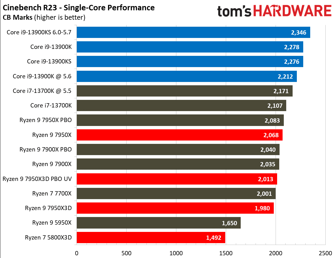 Към днешен ден Ryzen 9 7950X3D е най-бързият процесор за игри