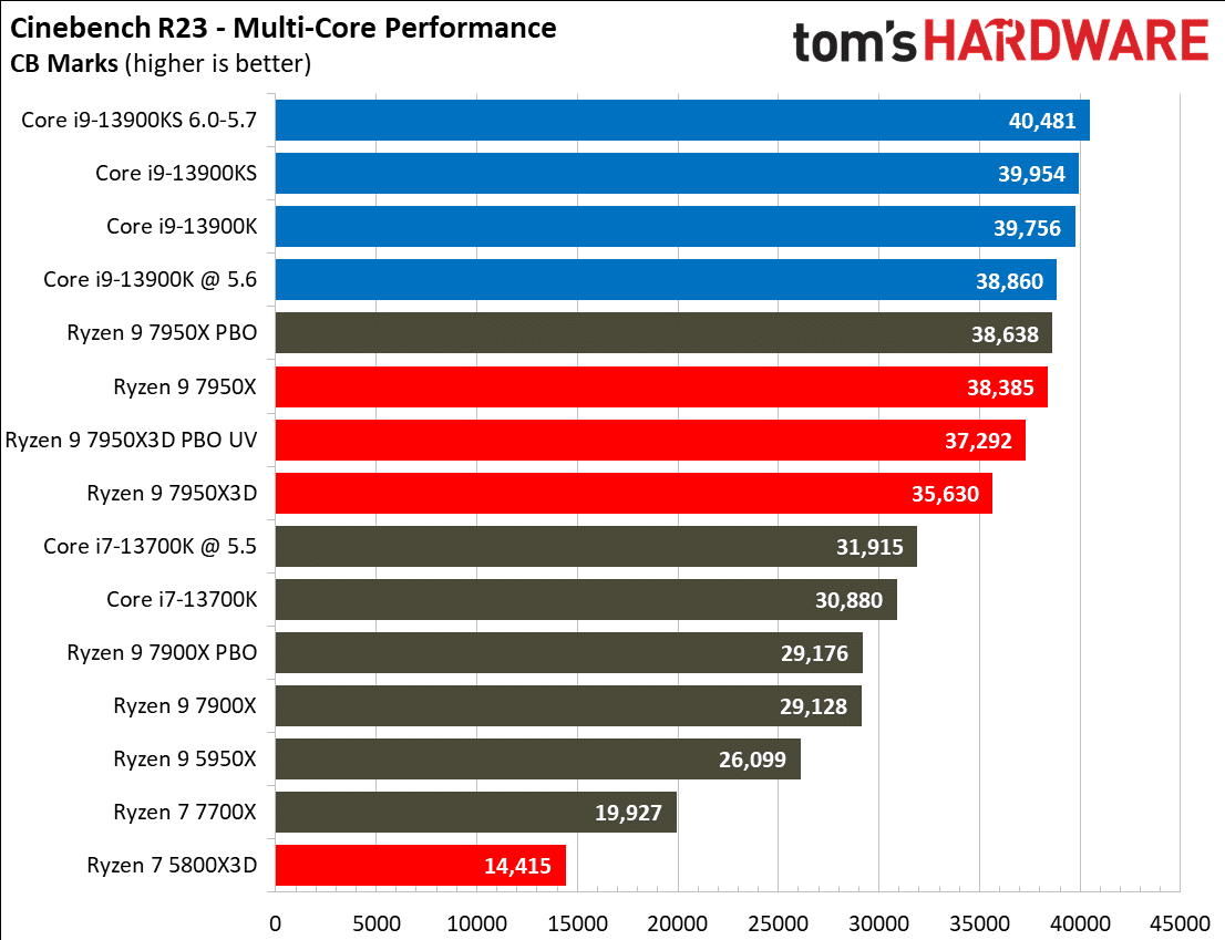Към днешен ден Ryzen 9 7950X3D е най-бързият процесор за игри