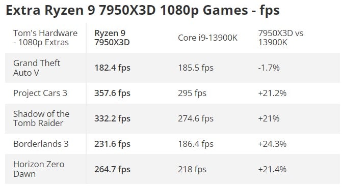 Към днешен ден Ryzen 9 7950X3D е най-бързият процесор за игри