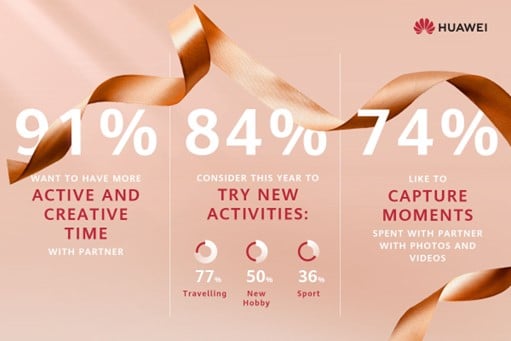 91% от двойките искат споделено нетрадиционно прекарване на Свети Валентин, според проучване на Huawei