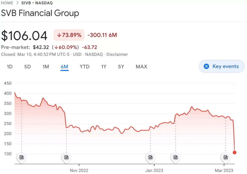 Фалитът на Silicon Valley Bank е най-големият фалит на американска банка след финансовата криза от 2008 година насам
