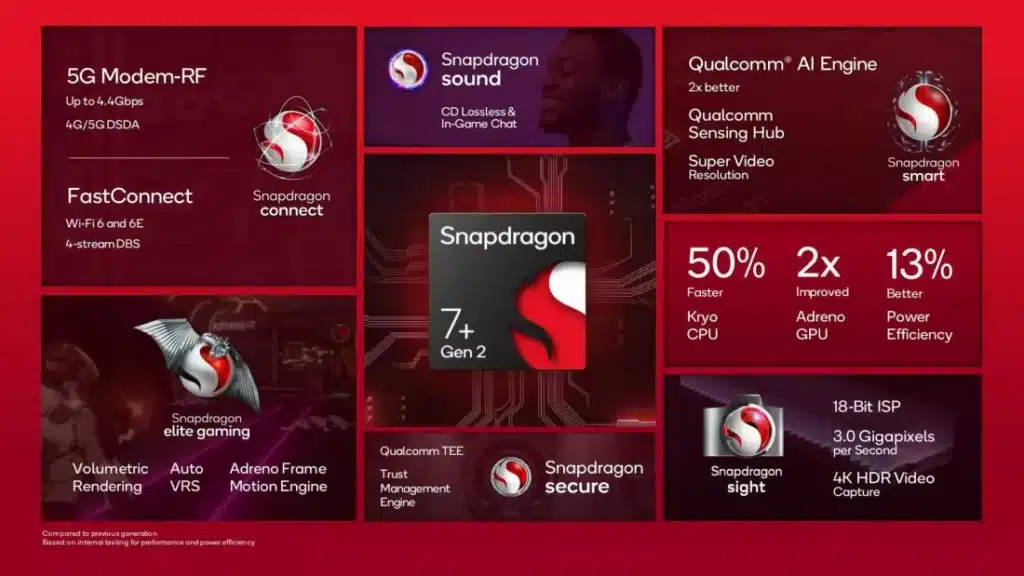Новият Snapdragon 7+ Gen 2 на Qualcomm ще предложи важни подобрения