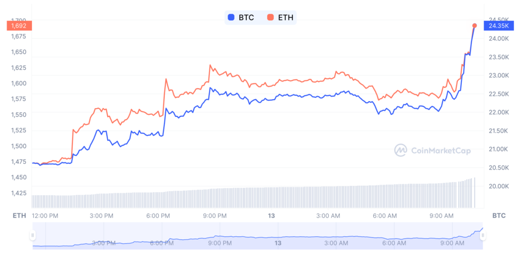 Цената на Биткойн се покачи с над 18% за последните 24 часа, след кризата в SVB