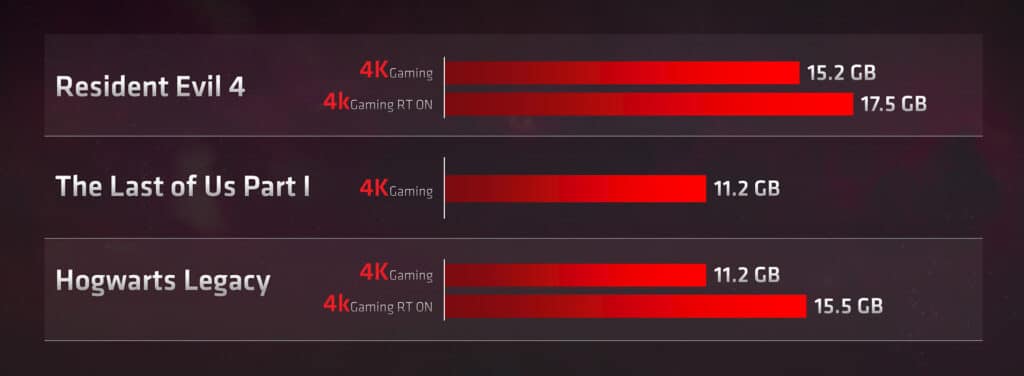 AMD се прицелва в Nvidia и подчертава значението на VRAM в съвременните игри