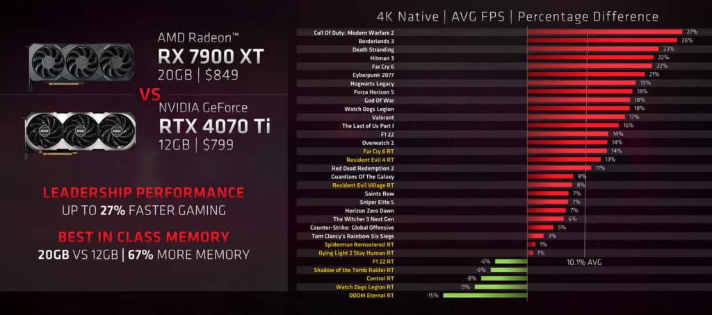 AMD се прицелва в Nvidia и подчертава значението на VRAM в съвременните игри