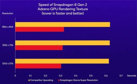 Qualcomm представи технологията Snapdragon Game Super Resolution – алтернатива на AMD FSR за геймърските смартфони