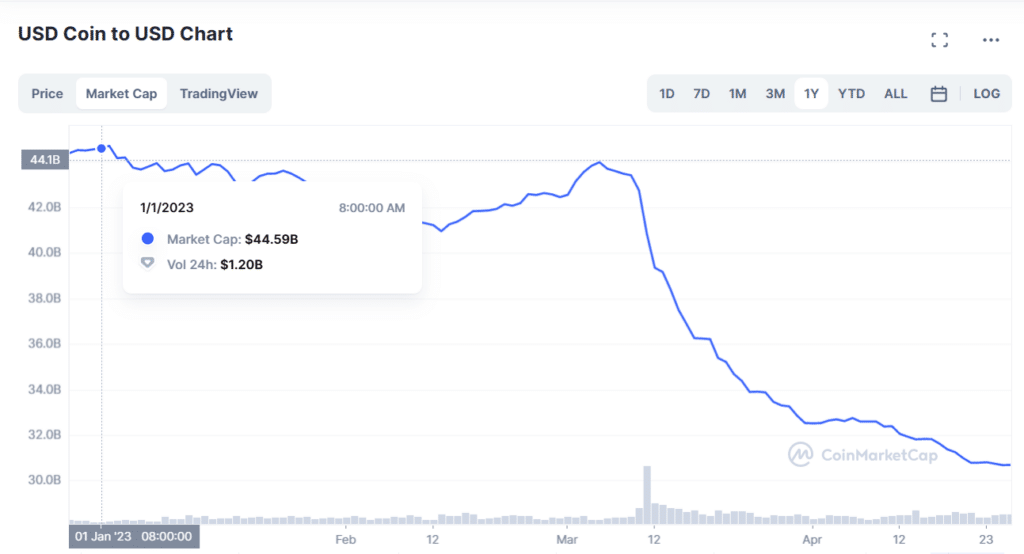 Директорът на Circle обвинява регулаторните органи в САЩ за спада на пазарна капитализация на USD Coin