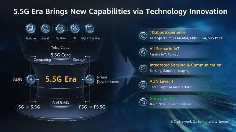 Ерата на Huawei 5.5G е почти тук: ще е 10 пъти по-бърза от 5G мрежата