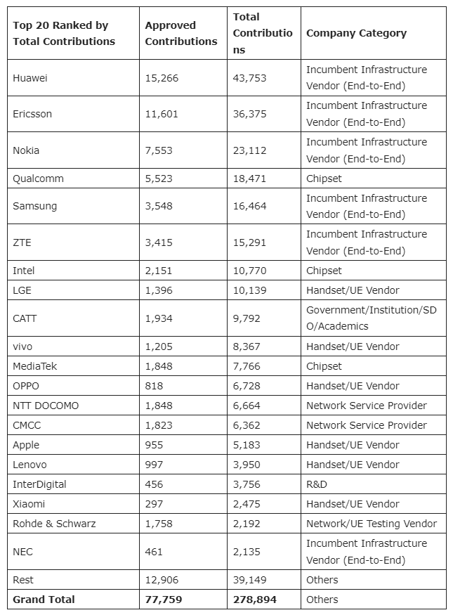Huawei побеждава Ericson, Nokia, Qualcomm, Samsung в областта на 5G технологиите