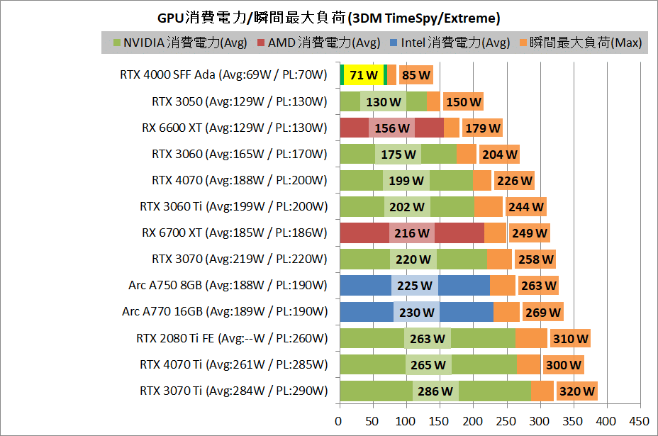 Миниатюрната видеокарта RTX 4000 SFF осигурява игрова производителност колкото GeForce RTX 3060 Ti