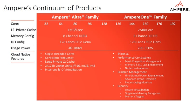 Ampere представи облачните 192-ядрени процесори AmpereOne, които са по-бързи от EPYC и Xeon