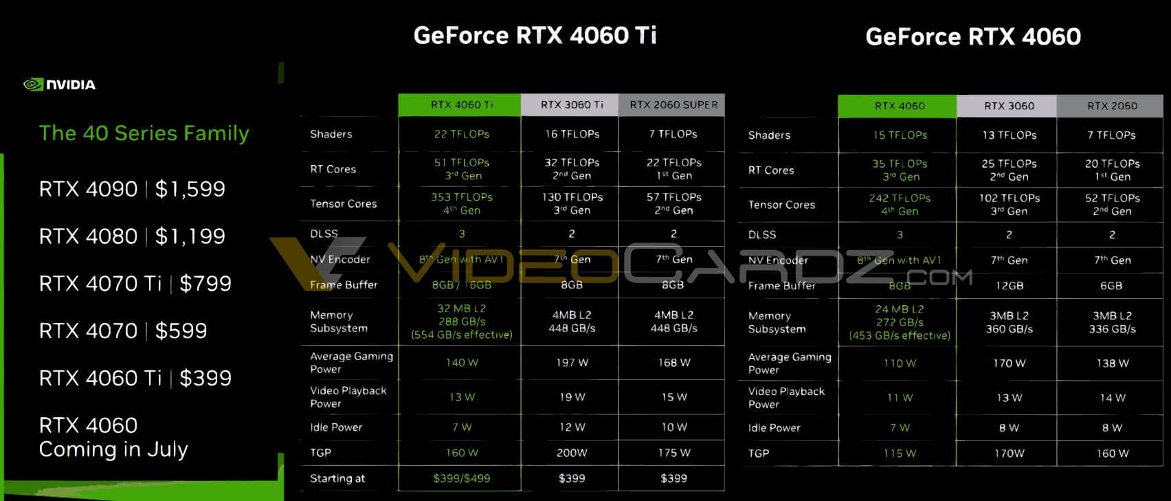 NVIDIA днес ще представи две GeForce RTX 4060 Ti на цена от 9 и GeForce RTX 4060 – характеристиките вече са известни