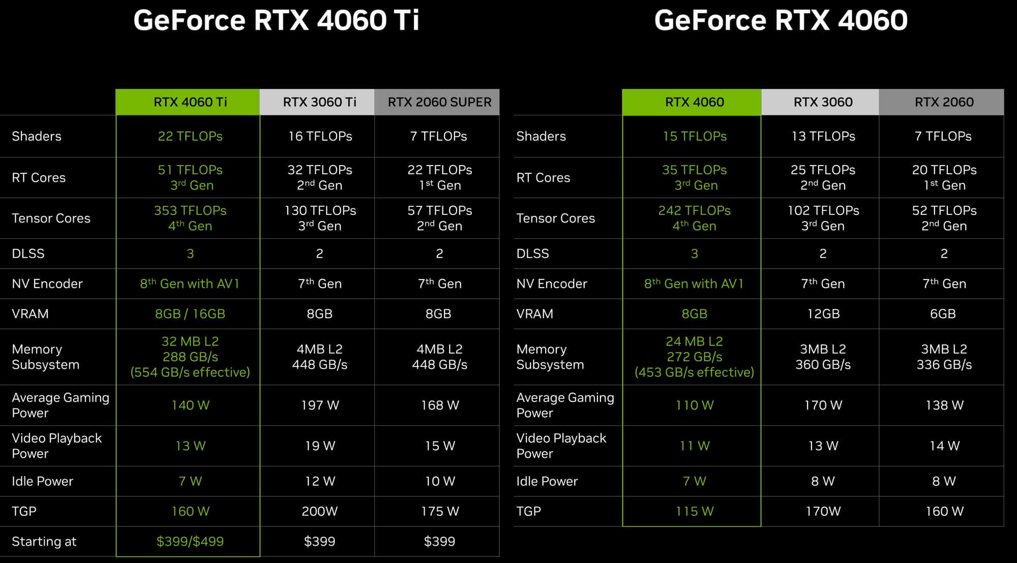 NVIDIA представи GeForce RTX 4060 за 9 и две версии на RTX 4060 Ti на цени от 9 – най-достъпните карти с DLSS3